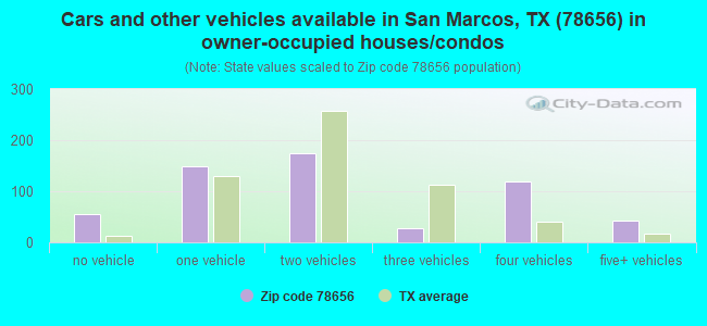 Cars and other vehicles available in San Marcos, TX (78656) in owner-occupied houses/condos