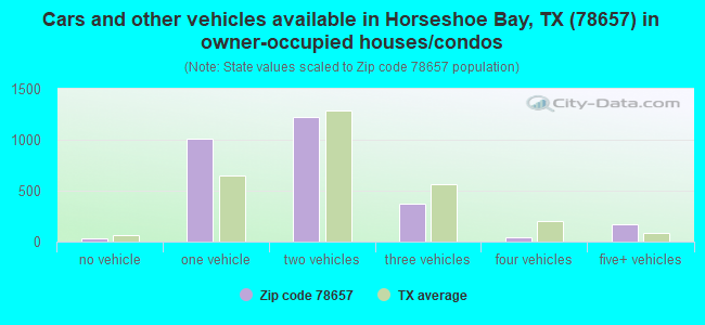 Cars and other vehicles available in Horseshoe Bay, TX (78657) in owner-occupied houses/condos