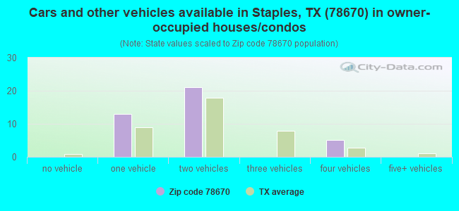 Cars and other vehicles available in Staples, TX (78670) in owner-occupied houses/condos