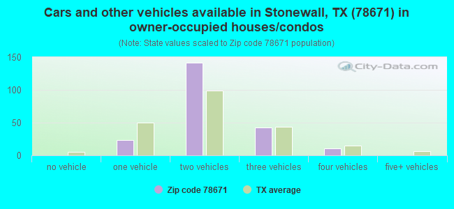Cars and other vehicles available in Stonewall, TX (78671) in owner-occupied houses/condos