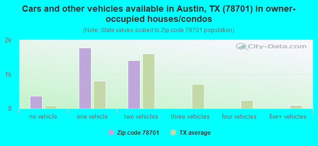 Cars and other vehicles available in Austin, TX (78701) in owner-occupied houses/condos