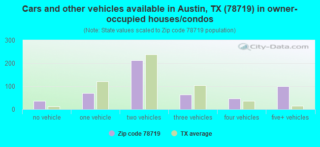Cars and other vehicles available in Austin, TX (78719) in owner-occupied houses/condos