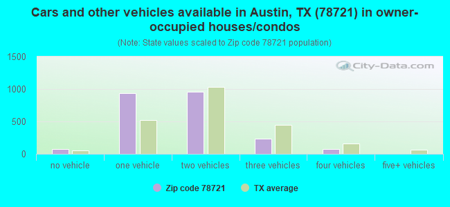 Cars and other vehicles available in Austin, TX (78721) in owner-occupied houses/condos