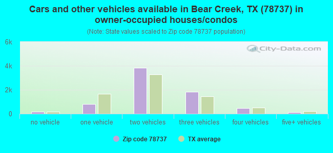 Cars and other vehicles available in Bear Creek, TX (78737) in owner-occupied houses/condos