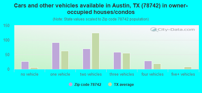 Cars and other vehicles available in Austin, TX (78742) in owner-occupied houses/condos