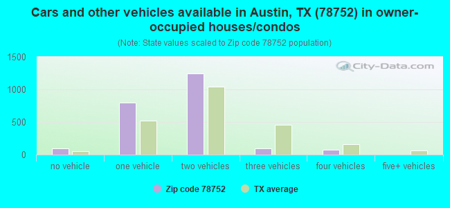 Cars and other vehicles available in Austin, TX (78752) in owner-occupied houses/condos