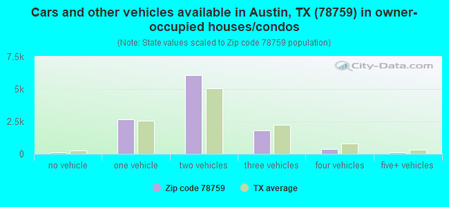 Cars and other vehicles available in Austin, TX (78759) in owner-occupied houses/condos
