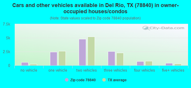 Cars and other vehicles available in Del Rio, TX (78840) in owner-occupied houses/condos