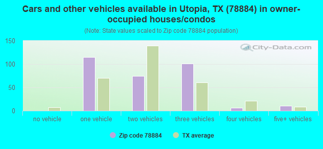 Cars and other vehicles available in Utopia, TX (78884) in owner-occupied houses/condos