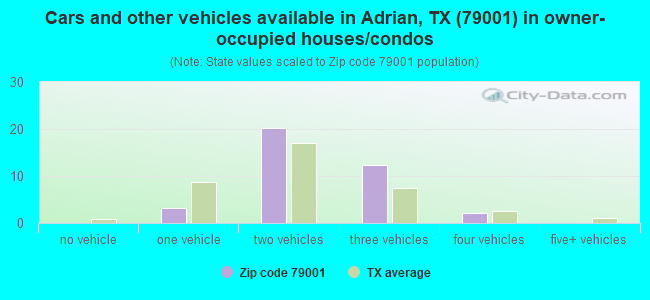 Cars and other vehicles available in Adrian, TX (79001) in owner-occupied houses/condos