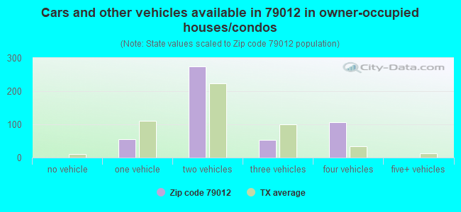 Cars and other vehicles available in 79012 in owner-occupied houses/condos