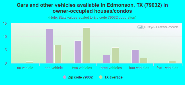 Cars and other vehicles available in Edmonson, TX (79032) in owner-occupied houses/condos