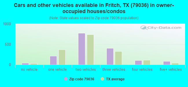 Cars and other vehicles available in Fritch, TX (79036) in owner-occupied houses/condos