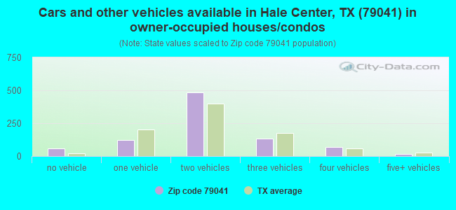 Cars and other vehicles available in Hale Center, TX (79041) in owner-occupied houses/condos