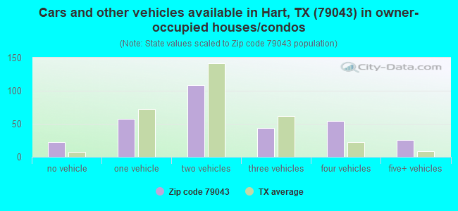 Cars and other vehicles available in Hart, TX (79043) in owner-occupied houses/condos