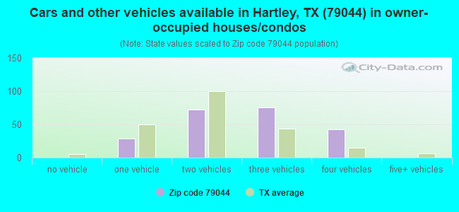 Cars and other vehicles available in Hartley, TX (79044) in owner-occupied houses/condos