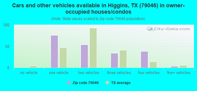 Cars and other vehicles available in Higgins, TX (79046) in owner-occupied houses/condos