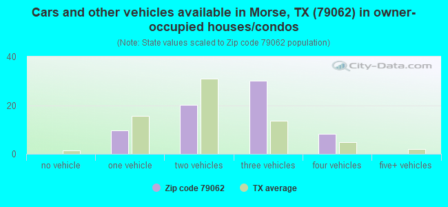 Cars and other vehicles available in Morse, TX (79062) in owner-occupied houses/condos