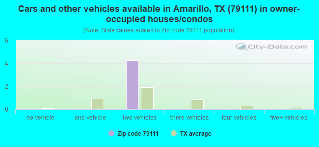 Cars and other vehicles available in Amarillo, TX (79111) in owner-occupied houses/condos