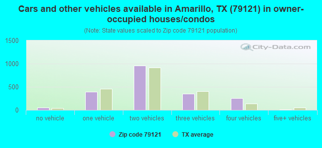 Cars and other vehicles available in Amarillo, TX (79121) in owner-occupied houses/condos