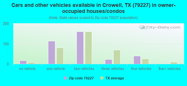 Cars and other vehicles available in Crowell, TX (79227) in owner-occupied houses/condos