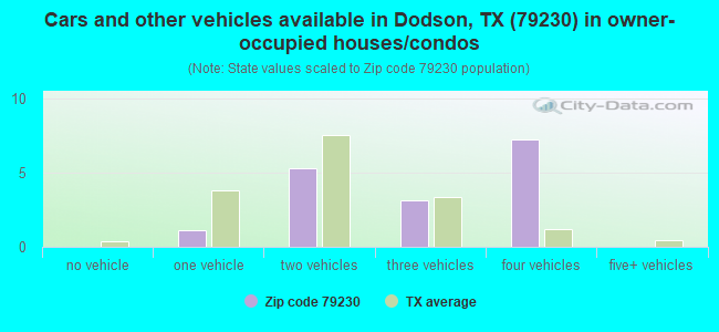 Cars and other vehicles available in Dodson, TX (79230) in owner-occupied houses/condos