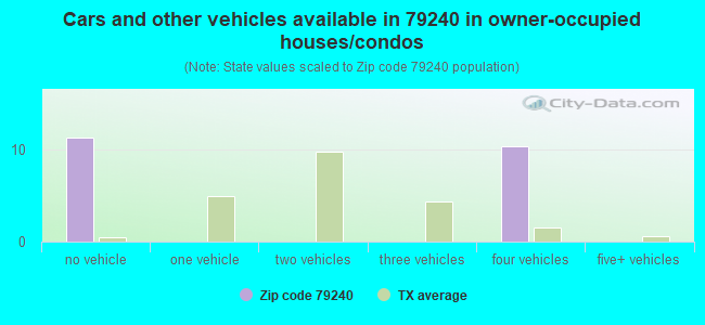 Cars and other vehicles available in 79240 in owner-occupied houses/condos