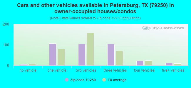 Cars and other vehicles available in Petersburg, TX (79250) in owner-occupied houses/condos