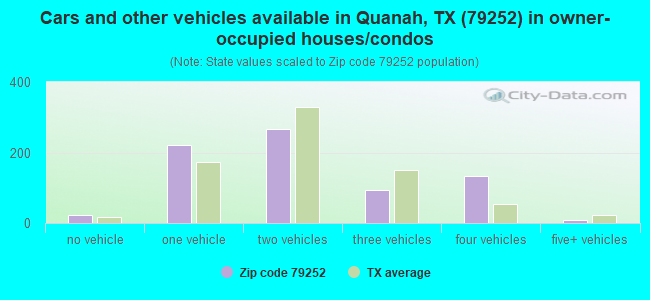 Cars and other vehicles available in Quanah, TX (79252) in owner-occupied houses/condos