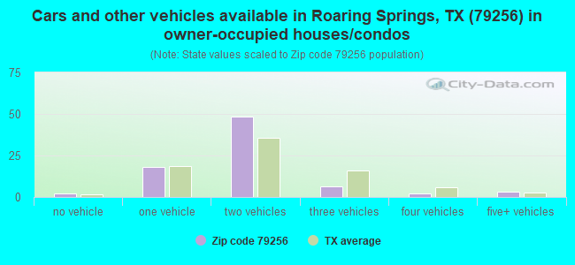 Cars and other vehicles available in Roaring Springs, TX (79256) in owner-occupied houses/condos