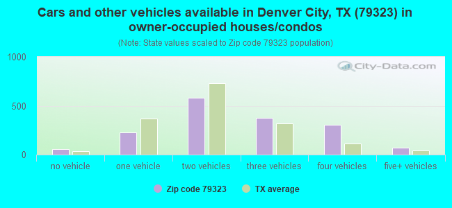Cars and other vehicles available in Denver City, TX (79323) in owner-occupied houses/condos