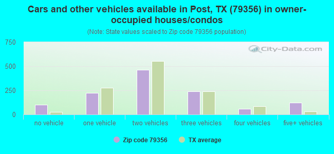 Cars and other vehicles available in Post, TX (79356) in owner-occupied houses/condos