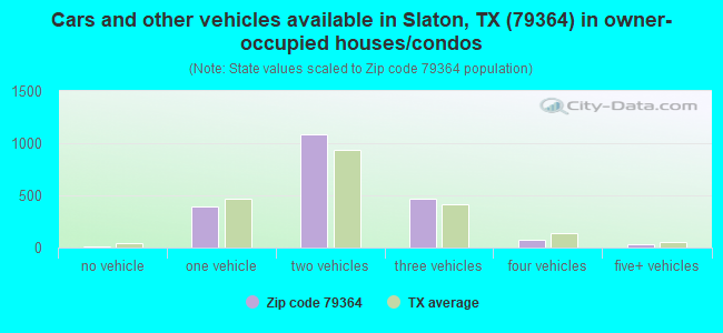 Cars and other vehicles available in Slaton, TX (79364) in owner-occupied houses/condos