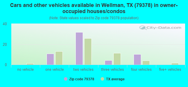 Cars and other vehicles available in Wellman, TX (79378) in owner-occupied houses/condos