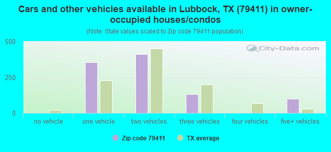Cars and other vehicles available in Lubbock, TX (79411) in owner-occupied houses/condos