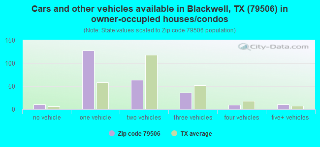 Cars and other vehicles available in Blackwell, TX (79506) in owner-occupied houses/condos