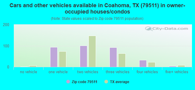 Cars and other vehicles available in Coahoma, TX (79511) in owner-occupied houses/condos