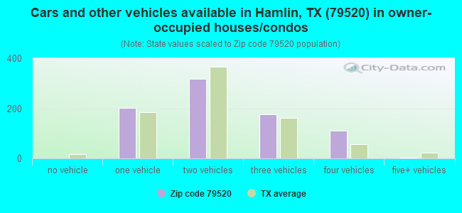 Cars and other vehicles available in Hamlin, TX (79520) in owner-occupied houses/condos