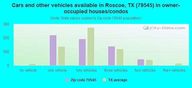 Cars and other vehicles available in Roscoe, TX (79545) in owner-occupied houses/condos
