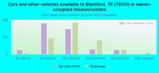 Cars and other vehicles available in Stamford, TX (79553) in owner-occupied houses/condos