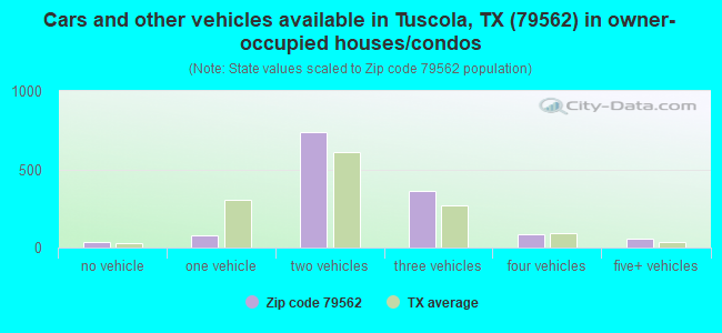 Cars and other vehicles available in Tuscola, TX (79562) in owner-occupied houses/condos
