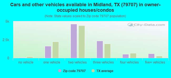 Cars and other vehicles available in Midland, TX (79707) in owner-occupied houses/condos