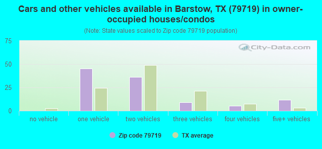 Cars and other vehicles available in Barstow, TX (79719) in owner-occupied houses/condos