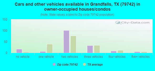 Cars and other vehicles available in Grandfalls, TX (79742) in owner-occupied houses/condos