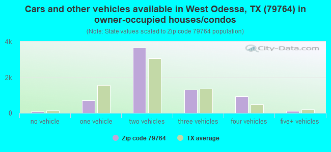 Cars and other vehicles available in West Odessa, TX (79764) in owner-occupied houses/condos
