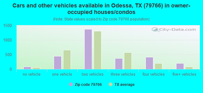 Cars and other vehicles available in Odessa, TX (79766) in owner-occupied houses/condos