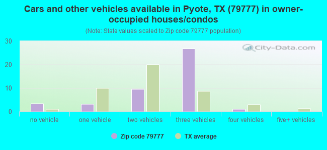 Cars and other vehicles available in Pyote, TX (79777) in owner-occupied houses/condos