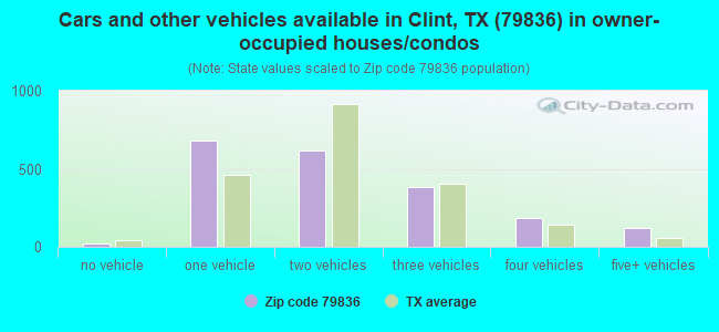 Cars and other vehicles available in Clint, TX (79836) in owner-occupied houses/condos