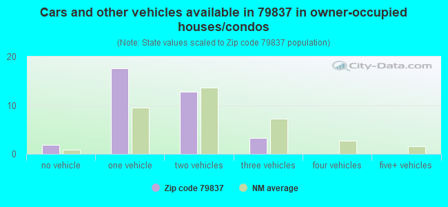 Cars and other vehicles available in 79837 in owner-occupied houses/condos