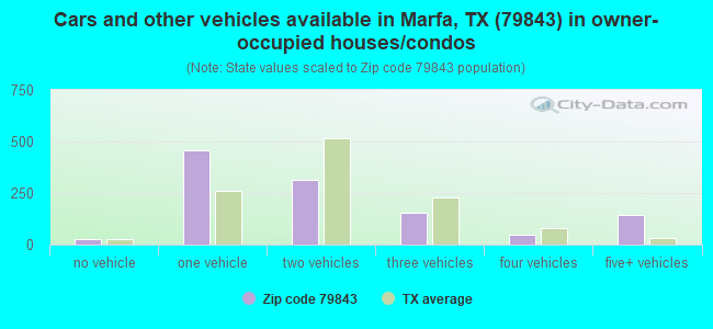 Cars and other vehicles available in Marfa, TX (79843) in owner-occupied houses/condos